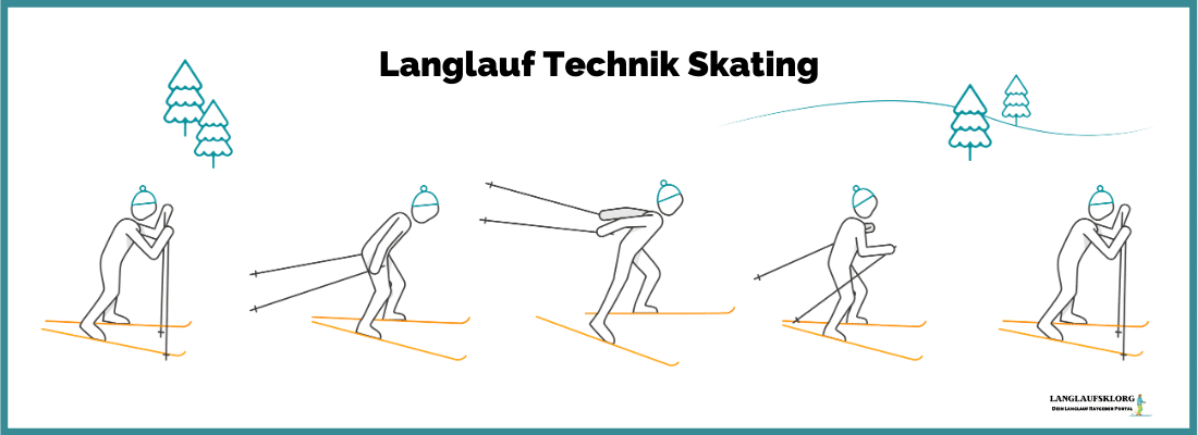 Infografik zur Schritt und Stocktechnik des SkatingLanglaufs