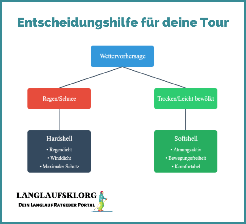 Hardshell oder Softshell - Infografik - Langlaufski.org